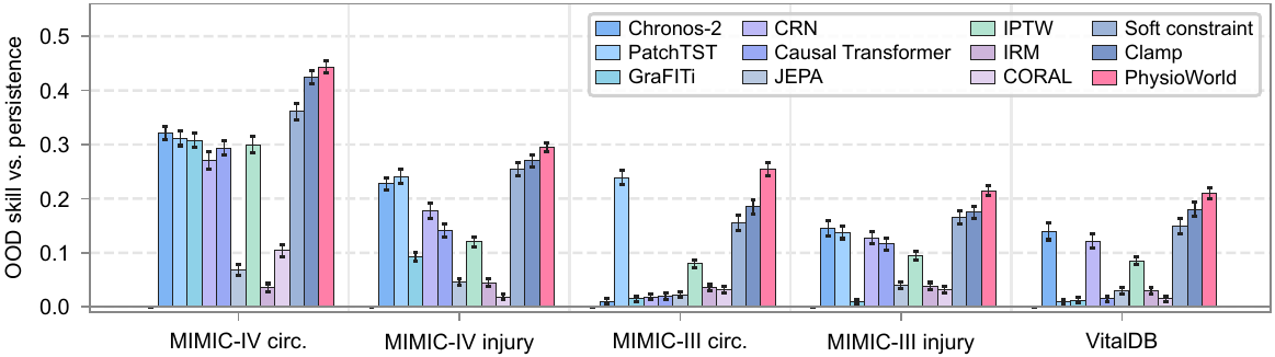 Bar chart of out-of-distribution skill against persistence on five cohorts under sedative shift; PhysioWorld is highest on every cohort.