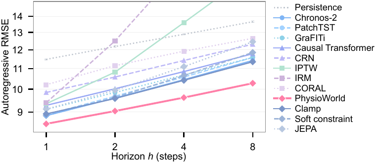 Autoregressive RMSE against horizon for all methods; PhysioWorld has the lowest error at every horizon and the flattest growth.