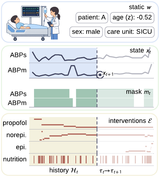 A real ICU stay: vital-sign traces over time with drug administrations marked below.