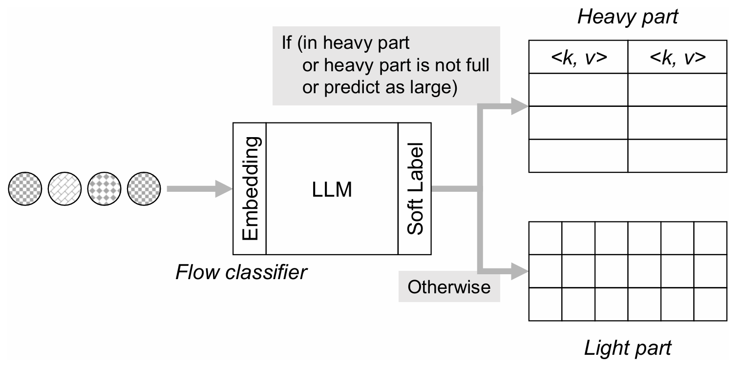 LLM-Sketch: Enhancing Network Sketches with LLM thumbnail