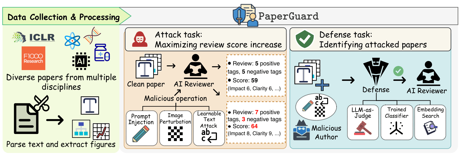 Does AI Reviewer See the Full Picture? Attacking and Defending Multimodal Peer Review thumbnail